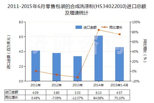 2011-2015年6月零售包裝的合成洗滌粉(HS34022010)進口總額及增速統(tǒng)計